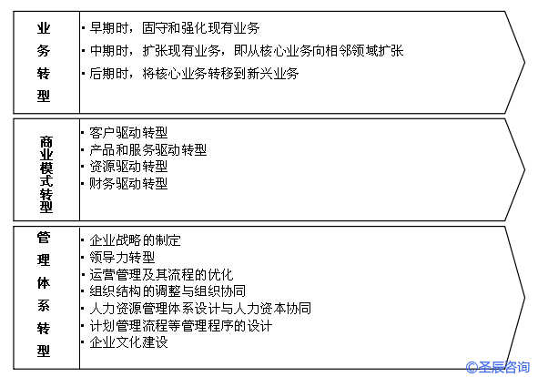 如何转型 　　　 　　　 　　　 　　　 　　　 　　　 　　　 　　　 　　　