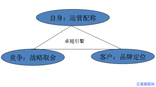 战略定位