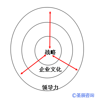 理念层面