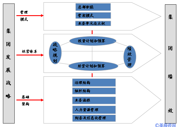 协同型集团公司战略执行体系的整合框架